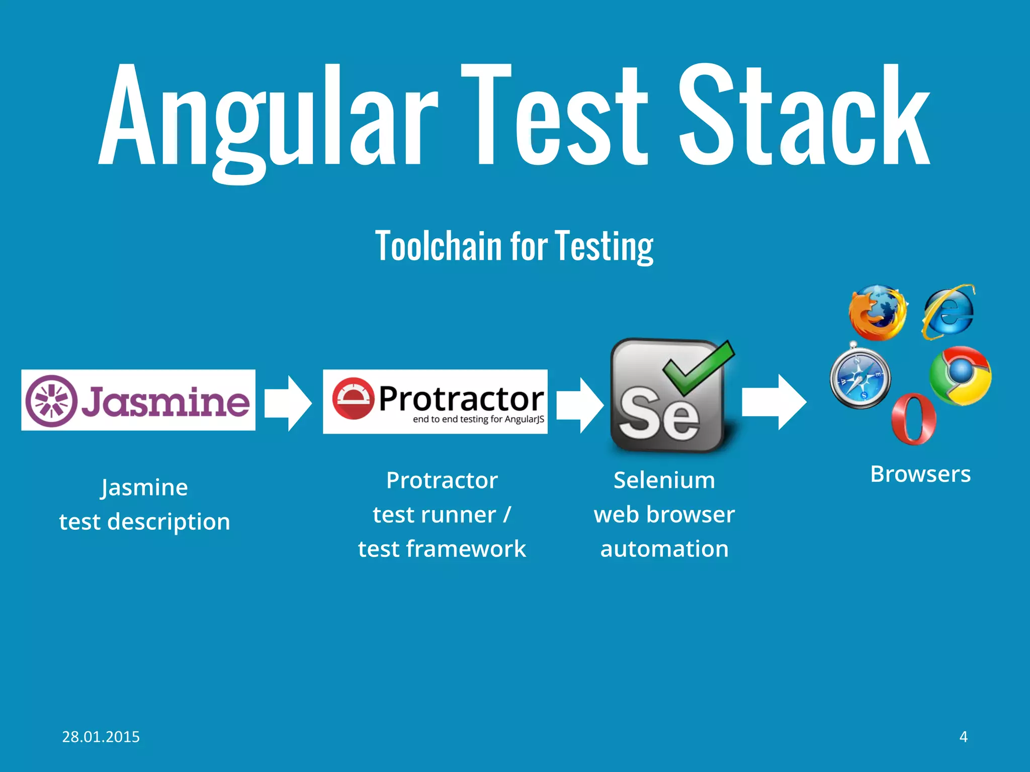 Toolchain for Testing
Angular Test Stack
Protractor
test runner /
test framework
Selenium
web browser
automation
Browsers
28.01.2015 4
Jasmine
test description