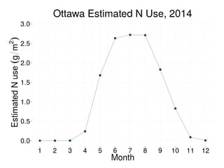 Estimating Turfgrass Nutrient Use