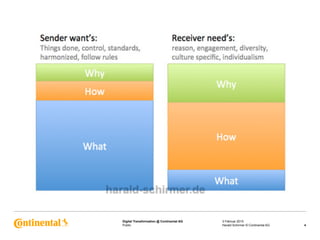 Public
Digital Transformation @ Continental AG 3 Februar 2015
4Harald Schirmer © Continental AG
 