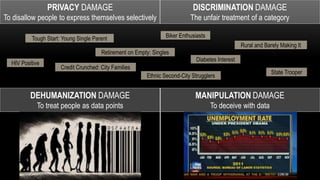 PRIVACY DAMAGE
To disallow people to express themselves selectively
DISCRIMINATION DAMAGE
The unfair treatment of a category
DEHUMANIZATION DAMAGE
To treat people as data points
MANIPULATION DAMAGE
To deceive with data
Ethnic Second-City Strugglers
Biker Enthusiasts
Retirement on Empty: Singles
Rural and Barely Making It
State Trooper
Diabetes Interest
HIV Positive
Credit Crunched: City Families
Tough Start: Young Single Parent
 