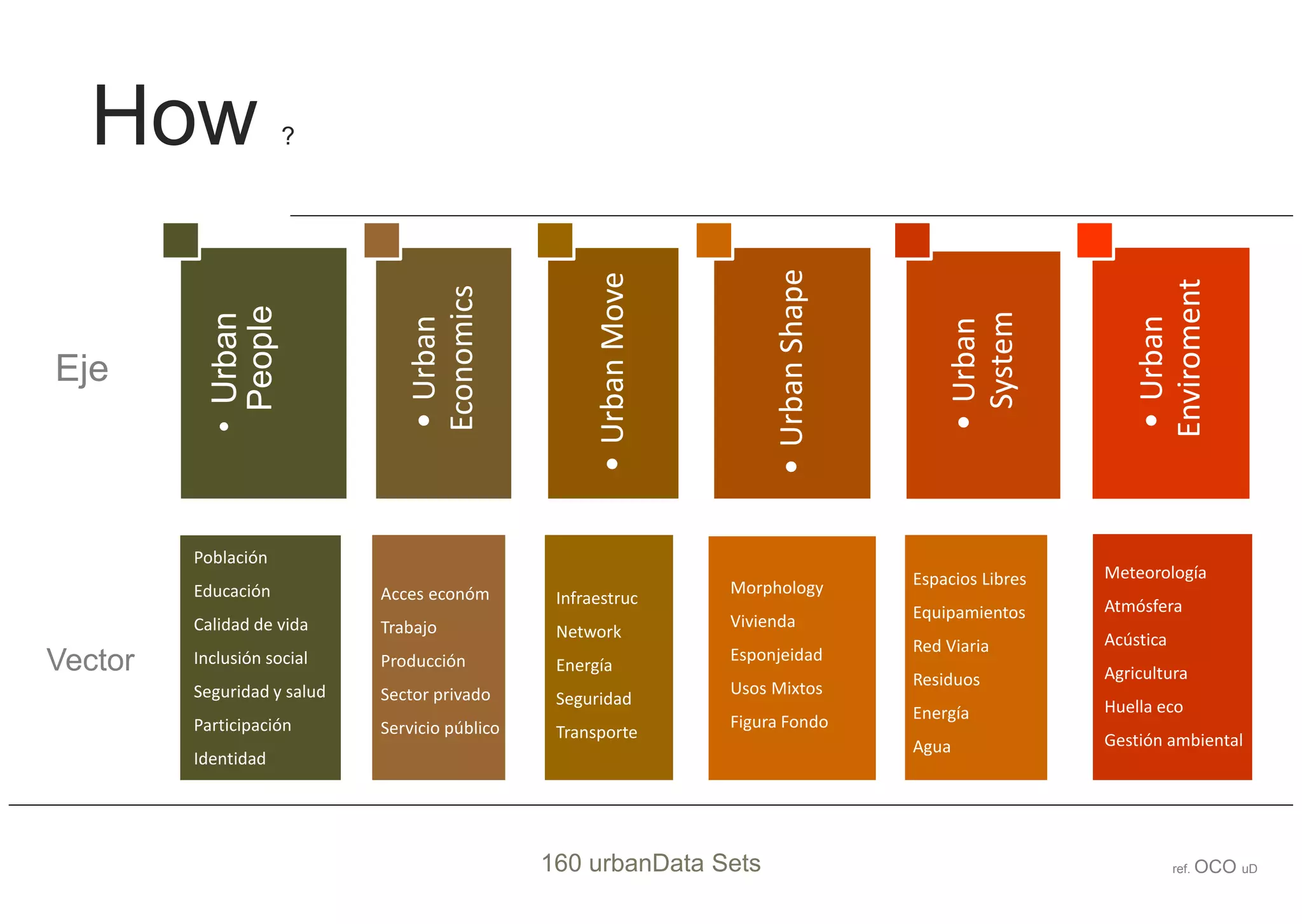 •Urban
People
•Urban
Economics
•UrbanMove
•UrbanShape
•Urban
System
•Urban
Enviroment
How ?
Población
Educación
Calidad de vida
Inclusión social
Seguridad y salud
Participación
Identidad
Acces económ
Trabajo
Producción
Sector privado
Servicio público
Infraestruc
Network
Energía
Seguridad
Transporte
Morphology
Vivienda
Esponjeidad
Usos Mixtos
Figura Fondo
Eje
Vector
Espacios Libres
Equipamientos
Red Viaria
Residuos
Energía
Agua
Meteorología
Atmósfera
Acústica
Agricultura
Huella eco
Gestión ambiental
ref. OCO uD160 urbanData Sets
 