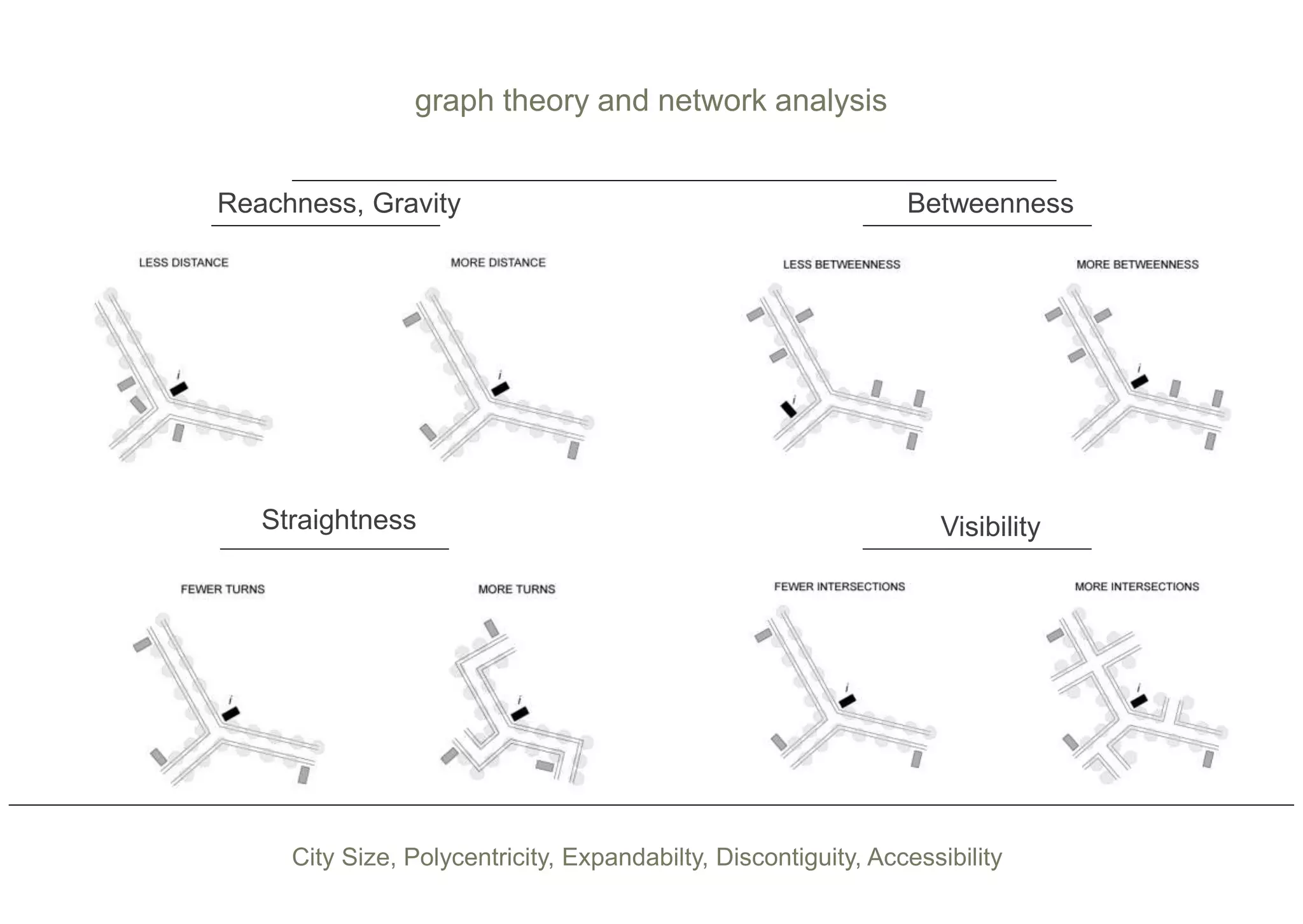 graph theory and network analysis
City Size, Polycentricity, Expandabilty, Discontiguity, Accessibility
Reachness, Gravity
Straightness
Betweenness
Visibility
 