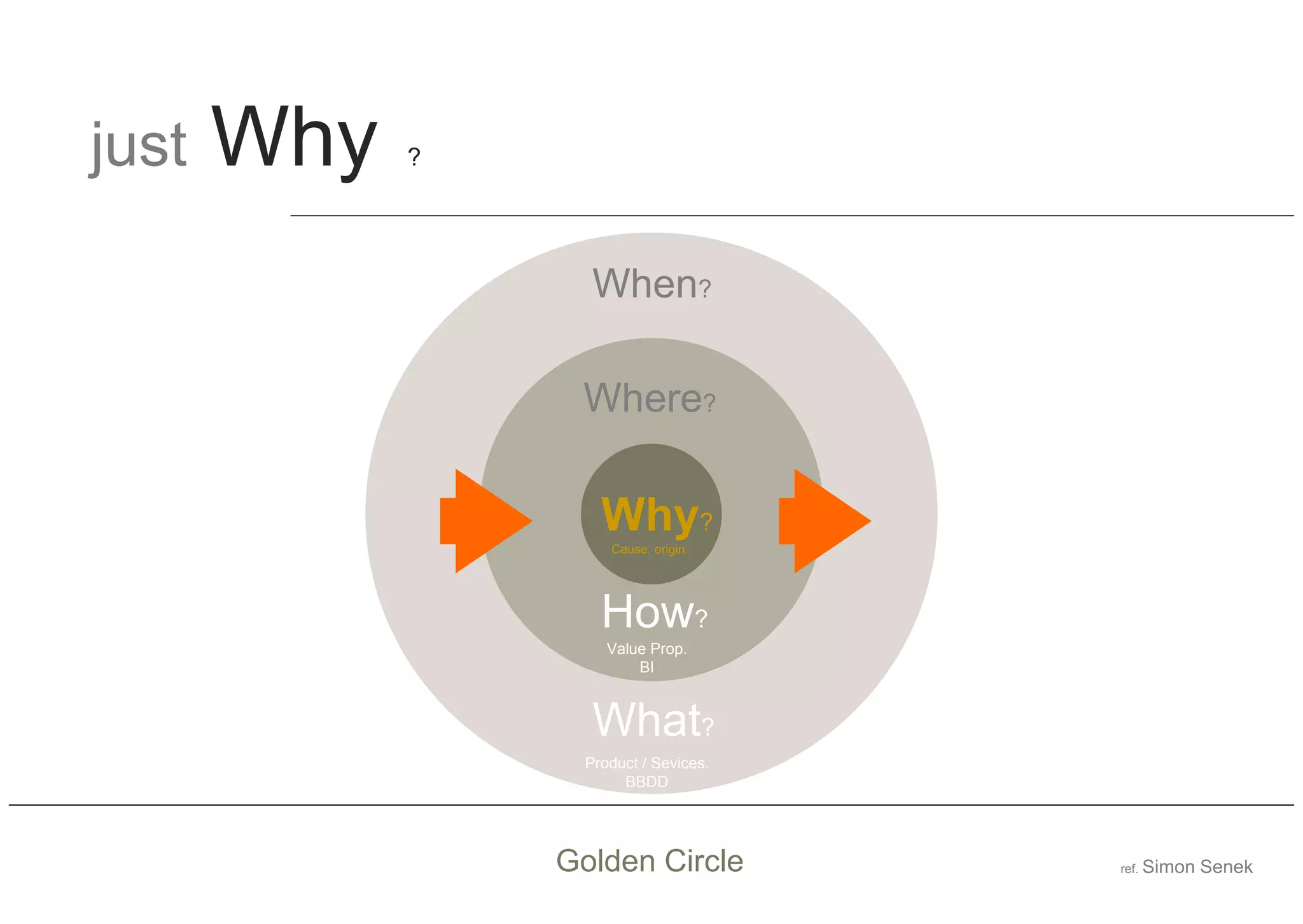 just Why ?
ref. Simon SenekGolden Circle
When?
Where?
Why?
Cause, origin.
How?
What?
Product / Sevices.
BBDD
Value Prop.
BI
 