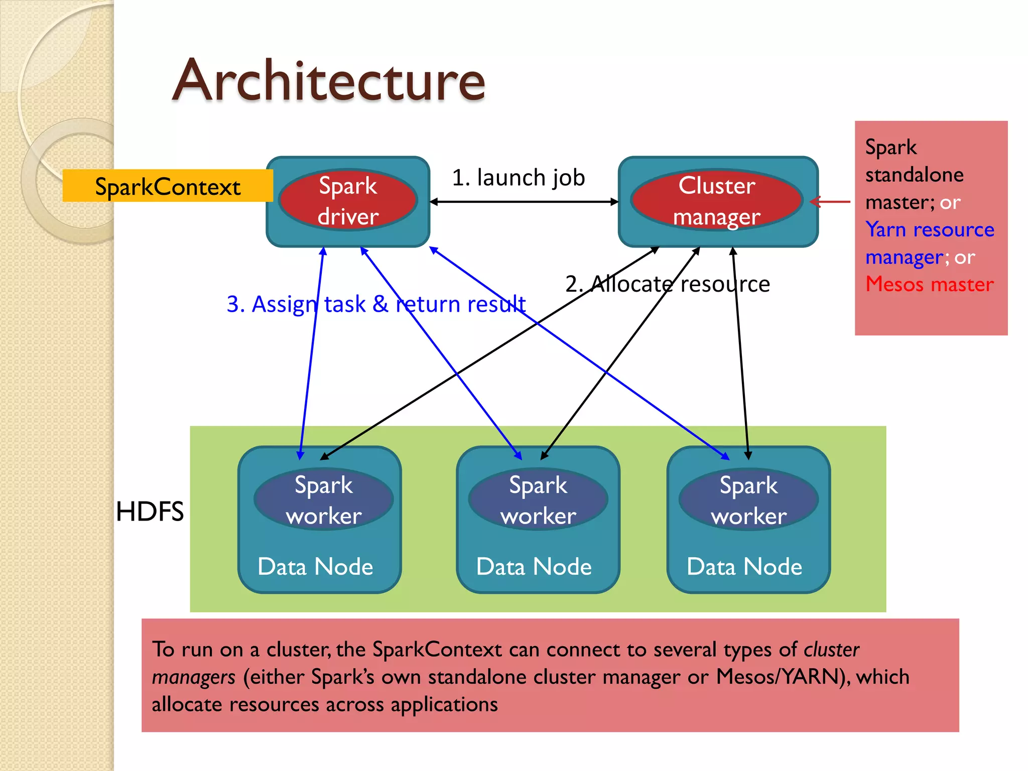 Architecture
Data Node Data Node Data Node
Spark
worker
Spark
worker
Spark
worker
Spark
driver
Cluster
manager
HDFS
1. launch job
2. Allocate resource
3. Assign task & return result
To run on a cluster, the SparkContext can connect to several types of cluster
managers (either Spark’s own standalone cluster manager or Mesos/YARN), which
allocate resources across applications
SparkContext
Spark
standalone
master; or
Yarn resource
manager; or
Mesos master
 