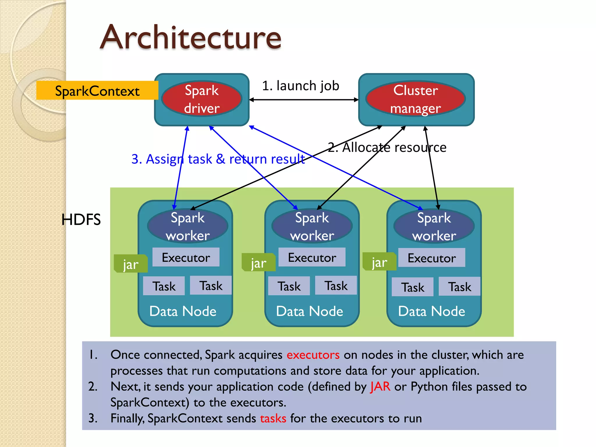 Architecture
Data Node Data Node Data Node
Spark
worker
Spark
worker
Spark
worker
Spark
driver
Cluster
manager
HDFS
1. launch job
2. Allocate resource
3. Assign task & return result
1. Once connected, Spark acquires executors on nodes in the cluster, which are
processes that run computations and store data for your application.
2. Next, it sends your application code (defined by JAR or Python files passed to
SparkContext) to the executors.
3. Finally, SparkContext sends tasks for the executors to run
SparkContext
Executor Executor Executor
Task Task Task Task Task Task
jar jar jar
 