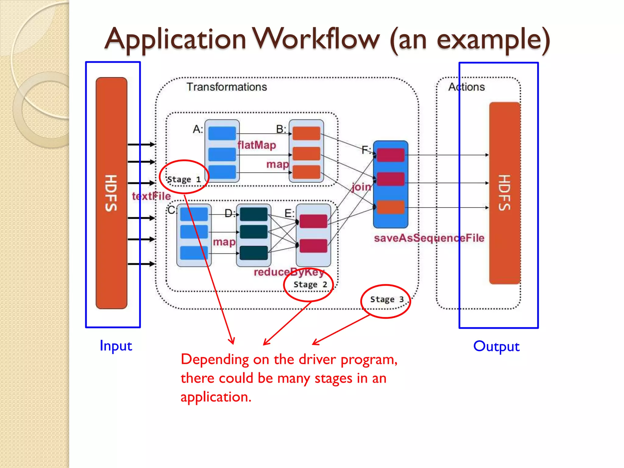 Application Workflow (an example)
Input Output
Depending on the driver program,
there could be many stages in an
application.
 