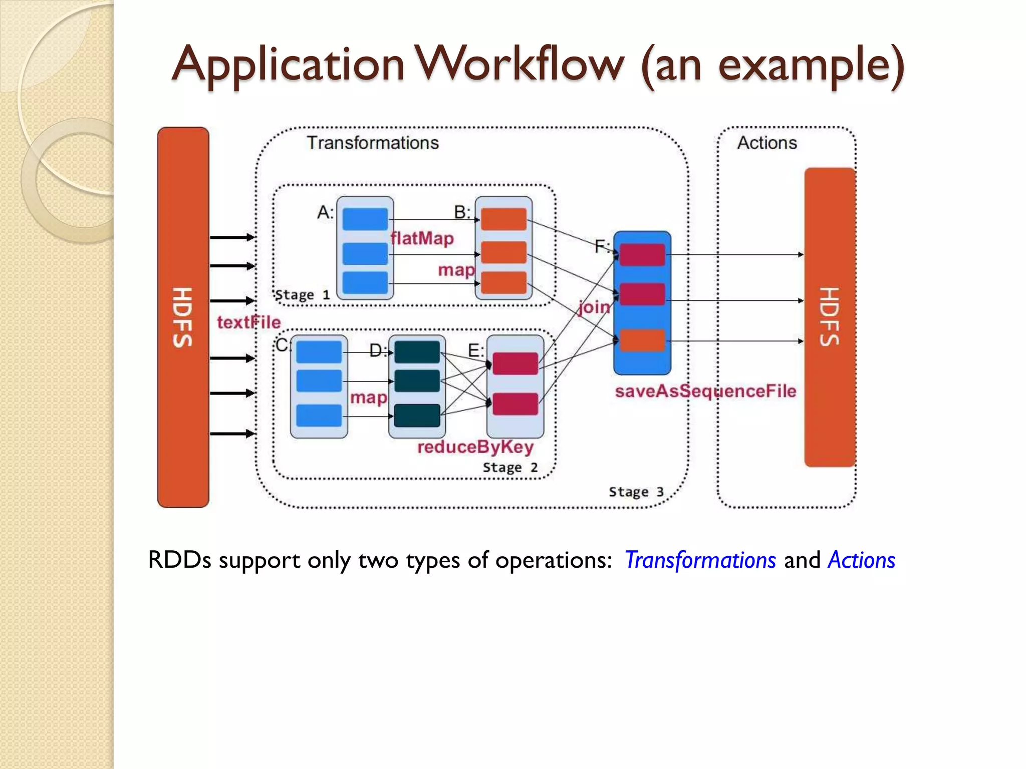 RDDs support only two types of operations: Transformations and Actions
Application Workflow (an example)
 