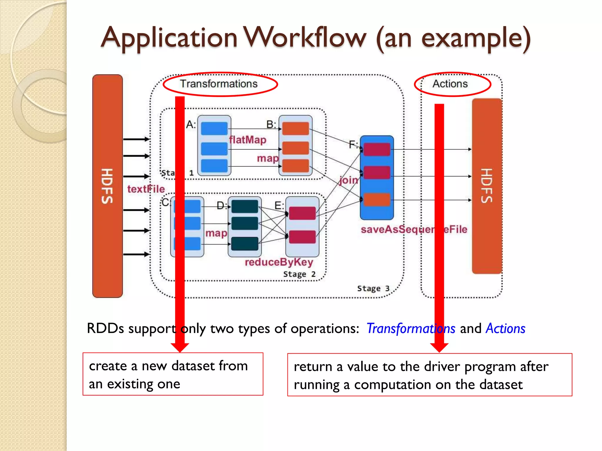create a new dataset from
an existing one
return a value to the driver program after
running a computation on the dataset
RDDs support only two types of operations: Transformations and Actions
Application Workflow (an example)
 