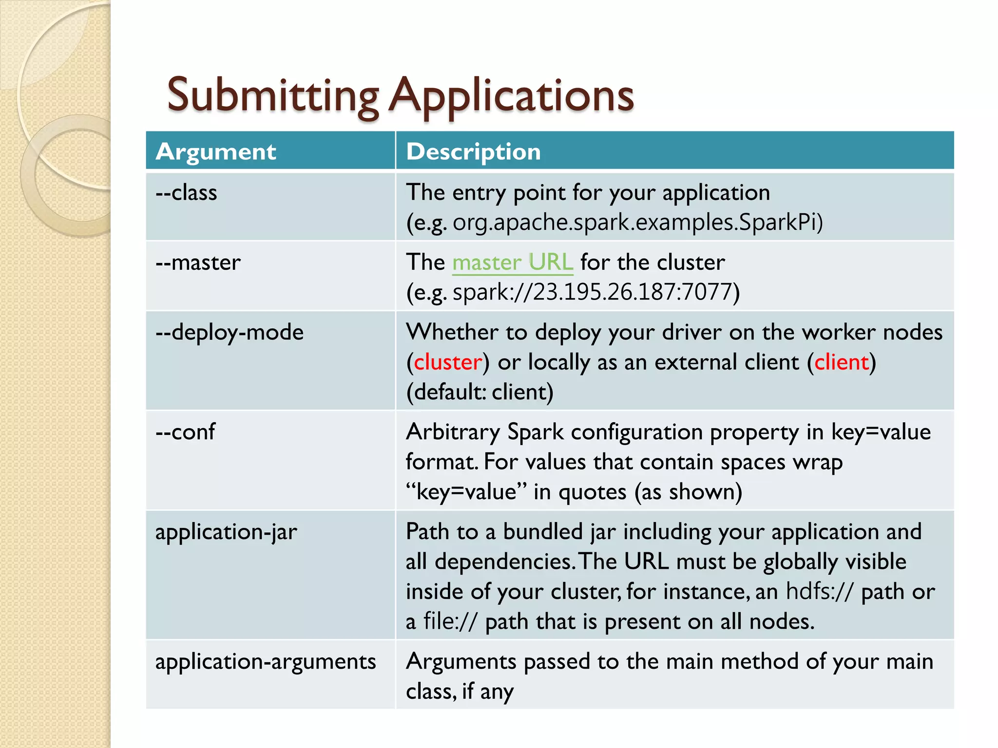 Submitting Applications
Argument Description
--class The entry point for your application
(e.g. org.apache.spark.examples.SparkPi)
--master The master URL for the cluster
(e.g. spark://23.195.26.187:7077)
--deploy-mode Whether to deploy your driver on the worker nodes
(cluster) or locally as an external client (client)
(default: client)
--conf Arbitrary Spark configuration property in key=value
format. For values that contain spaces wrap
“key=value” in quotes (as shown)
application-jar Path to a bundled jar including your application and
all dependencies.The URL must be globally visible
inside of your cluster, for instance, an hdfs:// path or
a file:// path that is present on all nodes.
application-arguments Arguments passed to the main method of your main
class, if any
 