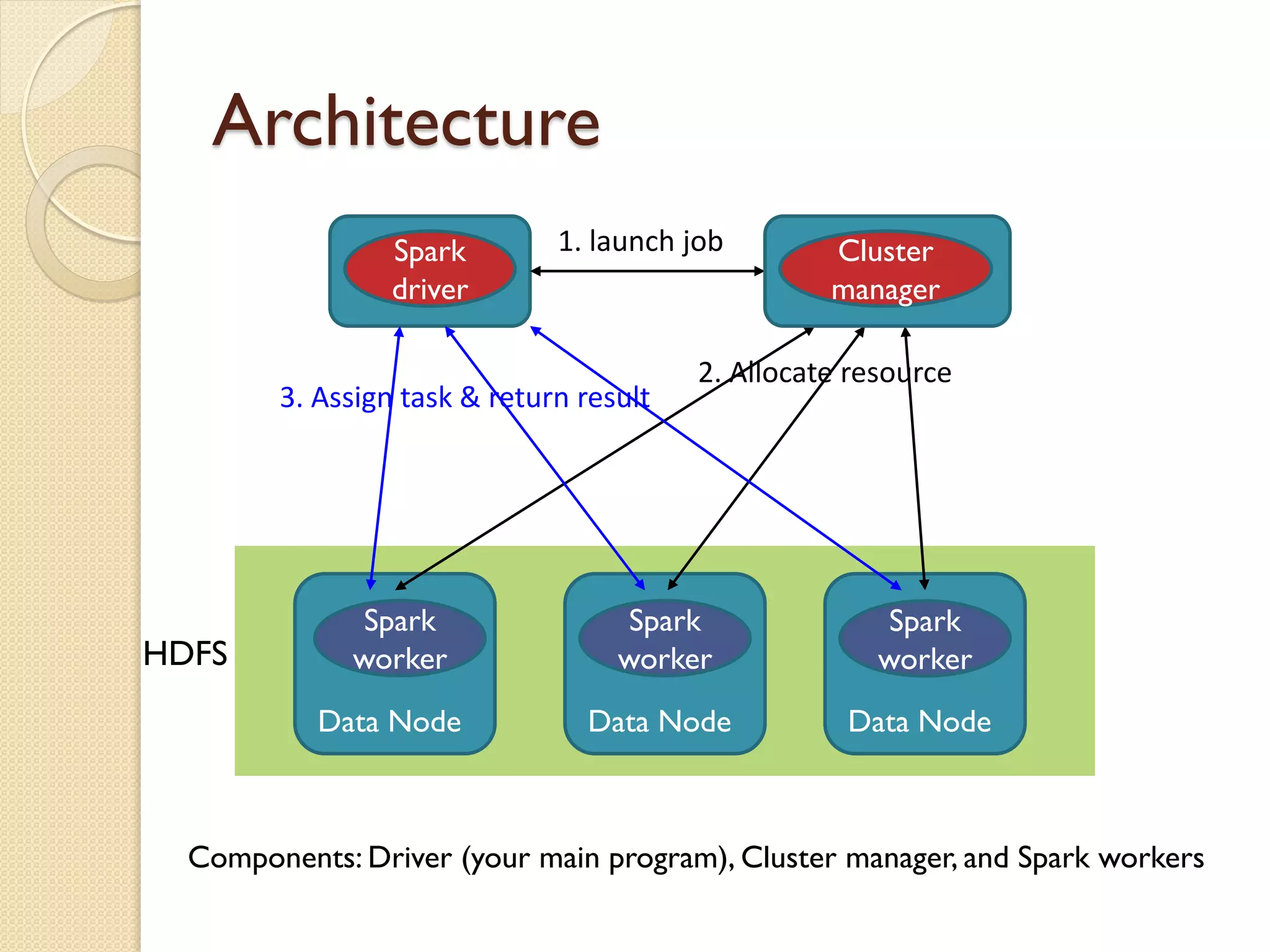 Architecture
Data Node Data Node Data Node
Spark
worker
Spark
worker
Spark
worker
Spark
driver
HDFS
1. launch job
2. Allocate resource
3. Assign task & return result
Cluster
manager
Components: Driver (your main program), Cluster manager, and Spark workers
 