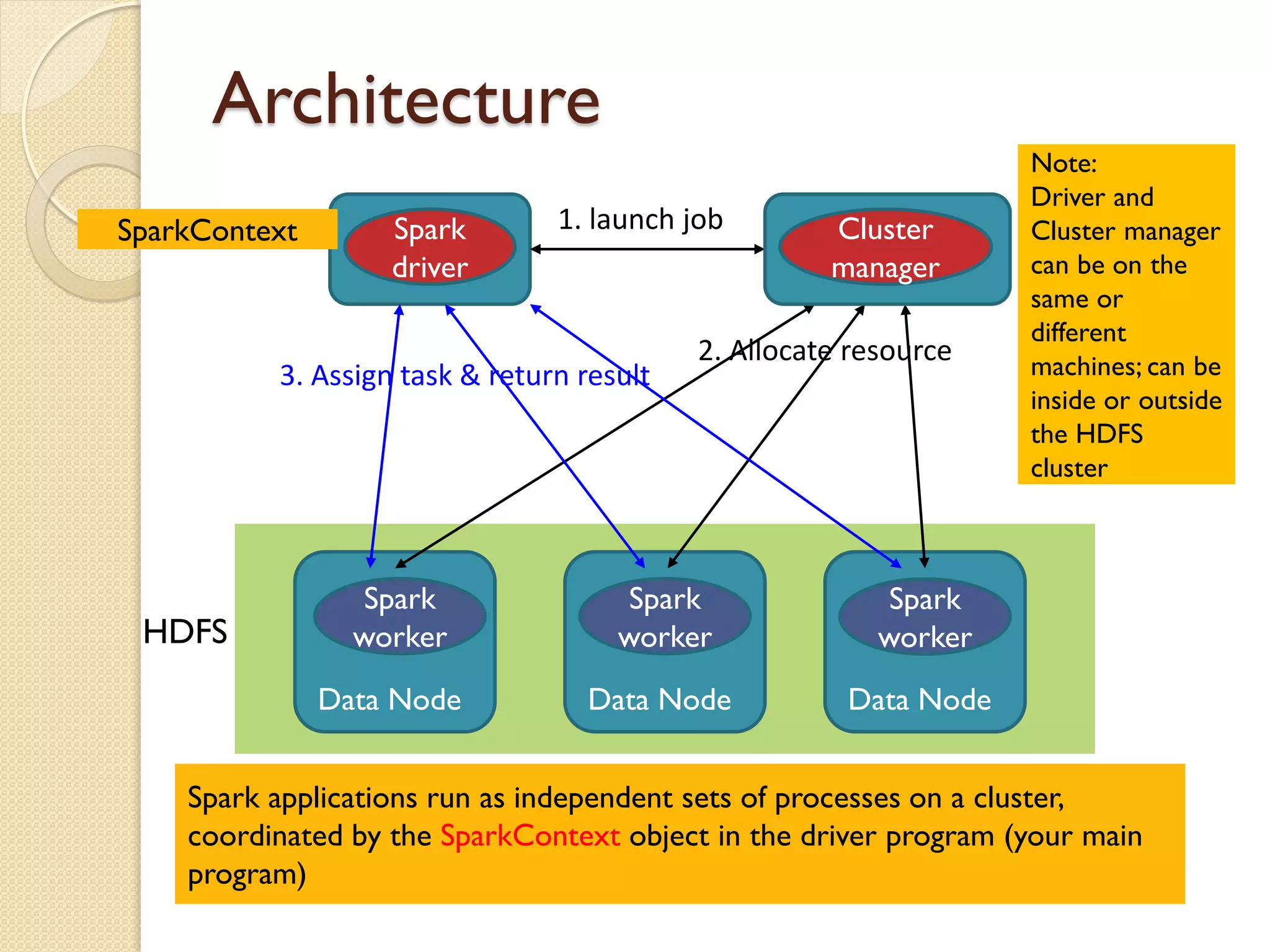 Architecture
Data Node Data Node Data Node
Spark
worker
Spark
worker
Spark
worker
Spark
driver
HDFS
1. launch job
2. Allocate resource
3. Assign task & return result
Spark applications run as independent sets of processes on a cluster,
coordinated by the SparkContext object in the driver program (your main
program)
SparkContext
Note:
Driver and
Cluster manager
can be on the
same or
different
machines; can be
inside or outside
the HDFS
cluster
Cluster
manager
 