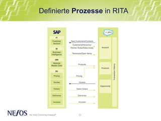 11
Definierte Prozesse in RITA
 