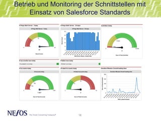 18
Betrieb und Monitoring der Schnittstellen mit
Einsatz von Salesforce Standards
 