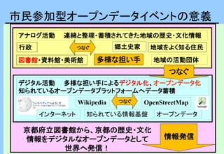 40
市民参加型オープンデータイベントの意義
OpenStreetMap
行政
地域の活動団体
デジタル活動 多様な担い手によるデジタル化、オープンデータ化
知られているオープンデータプラットフォームへデータ蓄積
地域をよく知る住民
アナログ活動 連綿と整理・蓄積されてきた地域の歴史・文化情報
京都府立図書館から、京都の歴史・文化
情報をデジタルなオープンデータとして
世界へ発信！
つなぐ
図書館・資料館・美術館
知られている情報基盤 オープンデータ
Wikipedia
インターネット
郷土史家
多様な担い手
つなぐ
つなぐ
情報発信
 