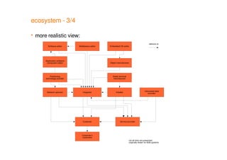 125/147
ecosystem - 3/4
 more realistic view:
Software editor Middleware editor
Application software
component editor Object manufacturer
Positioning
technology provider
Radio terminal
manufacturer
Network operator Integrator Installer
Geocoded data
provider
Customer Service provider
Embedded OS editor
Customer's
customers
delivers to
not all links are presented
originally drawn for B2B systems
 