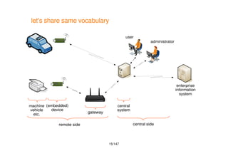 15/147
let's share same vocabulary
central sideremote side
machine
vehicle
etc.
(embedded)
device
gateway
central
system
user
administrator
enterprise
information
system
 