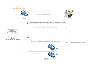 23/147
architecture
To device: are you really here? If yes, here is a request for the driver
From device to dispatch office: yes, I'm here
Displayed to driver:
Service
requirements.
Do you accept them?
Displayed to driver:
Address.
Do you accept the request?
From driver to dispatch office: yes, I accept the request
Request allocated to taxi 1
Taxi 1
To other taxis at same stand: request allocated to taxi 1
customer request dispatch
 
