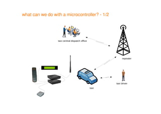 45/147
what can we do with a microcontroller? - 1/2
taxi driver
taxi central dispatch office
taxi
repeater
 