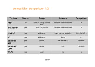 55/147
connectivity - comparison - 1/2
Techno Shared Range Latency Setup time
PMR no from 30 km up to wide
area
depends on architecture 0
low power yes up to 10 (40) km depends on architecture 0
2.5G/3G yes wide area from 100 ms up to 1 s from 2 s to 5 s
4G yes wide area 50 ms 1 s
satellites
geo
yes global 800 ms to 60 s depends
satellites
LEO
yes global min depends
Wi-Fi yes local ms s
 