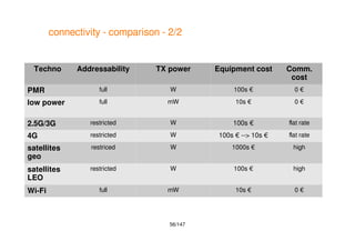 56/147
connectivity - comparison - 2/2
Techno Addressability TX power Equipment cost Comm.
cost
PMR full W 100s € 0 €
low power full mW 10s € 0 €
2.5G/3G restricted W 100s € flat rate
4G restricted W 100s € --> 10s € flat rate
satellites
geo
restriced W 1000s € high
satellites
LEO
restricted W 100s € high
Wi-Fi full mW 10s € 0 €
 