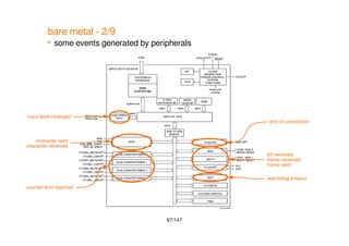 67/147
bare metal - 2/9
 some events generated by peripherals
input level changed
character sent
character received
counter limit reached
end of conversion
bit received
frame received
frame sent
watchdog timeout
 