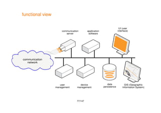77/147
functional view
communication
network
communication
server
application
software
data
persistence
UI (user
interface)
GIS (Geographic
Information System)
device
management
user
management
 