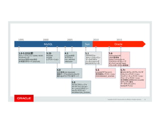 Copyright	
  ©	
  2015,	
  Oracle	
  and/or	
  its	
  aﬃliates.	
  All	
  rights	
  reserved.	
  	
  
MySQL	
  5.6	
  GA	
•  オプティマイザ:	
  	
  パフォーマンス&スケーラビリティ	
•  パフォーマンス・スキーマ:	
  	
  より詳細な統計情報	
•  InnoDB:	
  トランザクション・スループットの向上	
•  レプリケーション:	
  さらなる可用性とデータの整合性	
•  「NotOnlySQL」オプション:	
  さらなる柔軟性	
•  ダウンロードはこちらから！	
  
dev.mysql.com/downloads/mysql/	
  
New!	
  
 