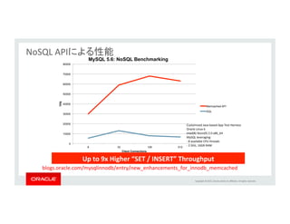 Copyright	
  ©	
  2015,	
  Oracle	
  and/or	
  its	
  aﬃliates.	
  All	
  rights	
  reserved.	
  	
  
Master
GTID=123456
GTID=123456
GTID=123456 GTID=123456
MySQL	
  5.6:	
  グローバルトランザクションID	
•  レプリケーション環境でも容易にトランザクションの追跡/比較が可能	
– トランザクションを一意に識別できる識別子をバイナリログに記録	
•  自動フェイルオーバーのために、最新のスレーブを自動認識	
•  多段構成のレプリケーションがより簡単に	
 