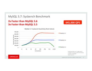 Copyright	
  ©	
  2015,	
  Oracle	
  and/or	
  its	
  aﬃliates.	
  All	
  rights	
  reserved.	
  	
  
MySQL	
  5.7:	
  InnoDB,	
  NoSQL	
  With	
  Memcached	
  
	
  
MySQL	
  5.6より6倍以上高速	
  
Thank	
  you,	
  Facebook	
  
	
  
	
  	
  	
  	
  	
  	
  	
  	
  	
  	
  	
  	
  
0	
  
200,000	
  
400,000	
  
600,000	
  
800,000	
  
1,000,000	
  
1,200,000	
  
8	
   16	
   32	
   64	
   128	
   256	
   512	
   1,024	
  
Queries	
  per	
  Second	
  
Connec.ons	
  
MySQL	
  5.7	
  vs	
  5.6	
  -­‐	
  InnoDB	
  &	
  Memcached	
  
MySQL	
  5.7	
  
MySQL	
  5.6	
  
1,000,000	
  QPS	
  
38	
  
Intel(R)	
  Xeon(R)	
  CPU	
  E7-­‐4860	
  x86_64	
  
4	
  sockets	
  x	
  10	
  cores-­‐HT	
  (80	
  CPU	
  threads)	
  
2.3	
  GHz,	
  512	
  GB	
  RAM	
  
Oracle	
  Linux	
  6.5	
  
 