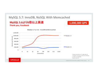 Copyright	
  ©	
  2015,	
  Oracle	
  and/or	
  its	
  aﬃliates.	
  All	
  rights	
  reserved.	
  	
  
MySQL	
  SYS	
  Schema	
  
	
  
DB管理者、開発者や運用担当者を支援	
  
•  DB管理者や運用担当者の作業効率を改善	
  
	
  -­‐	
  サーバの稼働状況、ユーザやホストの状況、主要な稼働指標	
  	
  	
  
	
  -­‐	
  性能問題の発見、分析および改善	
  
•  状況をより簡単に把握し理解するための複数のビュー	
  
	
  -­‐	
  IO量の高いファイルや処理、ロック、コストの高いSQL文	
  	
  	
  
	
  -­‐	
  テーブル、インデックス、スキーマの統計	
  	
  	
  
•  他のデータベースにおけるSYS類似機能:	
  
-­‐	
  Oracle	
  V$表	
  (動的パフォーマンスビュー)	
  
-­‐	
  Microso{	
  SQL	
  Server	
  DMV	
  (Dynamic	
  Management	
  Views)	
  
44	
  
 