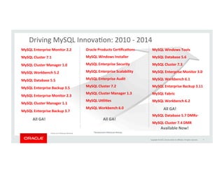 Copyright	
  ©	
  2015,	
  Oracle	
  and/or	
  its	
  aﬃliates.	
  All	
  rights	
  reserved.	
  	
  
主要な各種の開発言語
およびプラットフォームを
サポート	
  
処理効率の高い	
  
マルチスレッドモデル	
  
DMLやDDLの解析、コ
ストベースのオプティマ
イザ、クエリや結果セッ
トなどのキャッシュ	
  
アプリケーションに最適
な機能や性能を提供す
る柔軟性の高い「スト
レージエンジン」	
  
各種の物理ストレージを利用可能	
  
MySQLデータベースのアーキテクチャ	
  
	
 