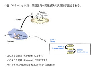 状況
問題
解決
問題発見
（Problem Finding）
問題解決
（Problem Solving）
デザイン
（design）
各「パターン」には、問題発見＋問題解決の実践知が記述される。
 ・どのような状況（Context）のときに 
 ・どのような問題（Problem）が生じやすく 
 ・それをどのように解決すればよいのか（Solution）
 