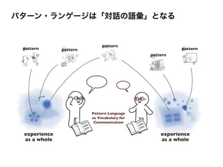 experience
as a whole
experience
as a whole
pattern pattern
pattern
pattern
Pattern Language
as Vocabulary for
Communication
pattern
パターン・ランゲージは「対話の語彙」となる
 
