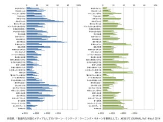 0 20 40 60 80 100%
2011 2012 2013 2014
0 10 20 30 40 50%
2011 2012 2013 2014
井庭崇, 「創造的な対話のメディアとしてのパターン・ランゲージ：ラーニング・パターンを事例として」, KEIO SFC JOURNAL, Vol.14 No.1 2014
 