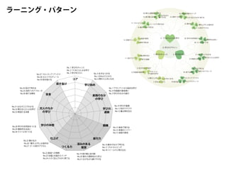 No. 1 学びのチャンス
No. 2 つくることによる学び
No. 3 学びをひらく No. 4 まずはつかる
No. 5 まねぶことから
No. 6 教わり上手になる
No. 7 アウトプットから始まる学び
No. 8 外国語の普段使い
No. 9 学びのなかの遊び
No.10 学びの竜巻
No.11 知のワクワク！
No.12 量は質を生む
No.13 身体で覚える
No.14 言語のシャワー
No.15 成長の発見
No.16 動きのなかで考える
No.17 プロトタイピング
No.18 フィールドに飛び込む
No.19 鳥の眼と虫の眼
No.20 隠れた関係性から学ぶ
No.21 広げながら掘り下げる
No.22 創造への情熱
No.23 右脳と左脳のスイッチ
No.24 小さく生んで大きく育てる
No.25 魅せる力
No.26「書き上げた」は道半ば
No.27 ゴール前のアクセル
No.28 学びの共同体をつくる
No.29 偶有的な出会い
No.30 ライバルをつくる
No.31 はなすことでわかる
No.32 教えることによる学び
No.33 断固たる決意
No.34 自分で考える
No.35 目的へのアプローチ
No.36 捨てる勇気
No.37 フロンティア・アンテナ
No.38 セルフプロデュース
No.39 突き抜ける コア
学び始め
実践のなか
の学び
学びの
連鎖
鍛錬
実行力
深みのある
発想つくる力
仕上げ
学びの仲間
対人のなか
の学び
自省
突き抜け
ラーニング・パターン
38 セルフプロデュース
22. 探究への情熱
39 突き抜ける
34. 自分で考える
36. 捨てる勇気
35. 目的へのアプローチ
32. 教えることによる学び
33. 断固たる決意
29. 偶有的な出会い
28. 学びの共同体をつくる
31. はなすことでわかる3. 学びをひらく
7. アウトプット
から始まる学び
8. 外国語の普段使い
9. 学びのなかの遊び
13. 身体で覚える
14. 言語のシャワー
15. 成長の発見
10. 学びの竜巻
11. 知のワクワク！
12. 量は質を生む
18. フィールドに飛び込む
17. プロトタイピング
16. 動きのなかで考える
19. 鳥の眼と虫の眼
21. 広げながら
掘り下げる
20. 隠れた関係性から学ぶ 23. 右脳と左脳のスイッチ
24. 小さく生んで大きく育てる
37. フロンティア・アンテナ
25. 魅せる力
27. ゴール前のアクセル
26.「書き上げた」は道半ば
30. ライバルをつくる
0. 学びのデザイン
5. まねぶことから
4. まずはつかる6. 教わり上手になる
1. 学びのチャンス
2. つくることによる学び
 