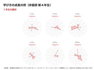 C さん H さん A さん
O さんG さん
5 patterns7 patterns 9 patterns
4 patterns8 patterns
M さん
9 patterns
学び方の成長の例（井庭研 新４年生）
１年生の最初
井庭崇, 「創造的な対話のメディアとしてのパターン・ランゲージ：ラーニング・パターンを事例として」, KEIO SFC JOURNAL, Vol.14 No.1 2014
 
