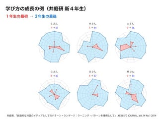 C さん H さん A さん
O さんG さん
5 → 347 → 37 9 → 36
4 → 378 → 30
M さん
9 → 34
学び方の成長の例（井庭研 新４年生）
１年生の最初 ３年生の最後→
井庭崇, 「創造的な対話のメディアとしてのパターン・ランゲージ：ラーニング・パターンを事例として」, KEIO SFC JOURNAL, Vol.14 No.1 2014
 