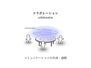 コラボレーション
collaboration
コミュニケーションの生成・連鎖
 
