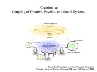 “Creation” as 
Coupling of Creative, Psychic, and Social Systems
Takashi Iba, "An Autopoietic Systems Theory for Creativity”, 	

Procedia - Social and Behavioral Sciences,Vol.2, Issue 4, 2010, pp.6610-6625
 