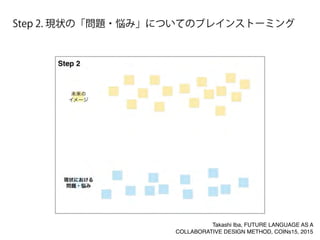 Step 2. 現状の「問題・悩み」についてのブレインストーミング
Takashi Iba, FUTURE LANGUAGE AS A
COLLABORATIVE DESIGN METHOD, COINs15, 2015
 
