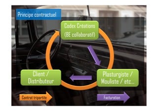 Codex Créations
(BE collaboratif)
Plasturgiste /
Mouliste / etc…
Client /
Distributeur
Contrat tripartite Facturation
Principe contractuel
 