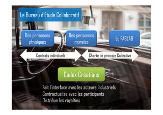 Le Bureau d’Etude Collaboratif
Codex Créations
Des personnes
physiques
Des personnes
morales
Le FABLAB
Fait l’interface avec les acteurs industriels
Contractualise avec les participants
Distribue les royalties
Contrats individuels Charte de principe Collective
 