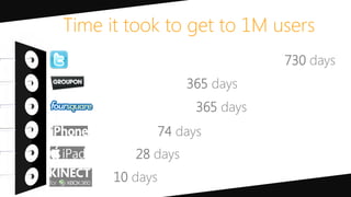 730 days
365 days
365 days
74 days
28 days
10 days
Time it took to get to 1M users
 