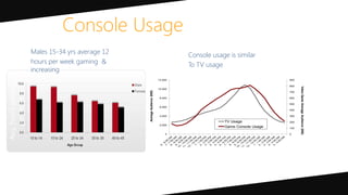 Console Usage
Avg.hoursgaming
perWeek
Males 15-34 yrs average 12
hours per week gaming &
increasing
0
100
200
300
400
500
600
700
800
900
0
2.000
4.000
6.000
8.000
10.000
12.000
VideoGameAverageAudience(000)
AverageAudience(000)
TV Usage
Game Console Usage
Console usage is similar
To TV usage
 