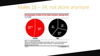 Males 18 – 34, not alone anymore
 