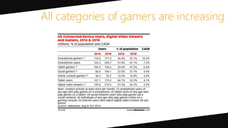 All categories of gamers are increasing
 