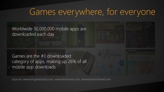 Worldwide 30,000,000 mobile apps are
downloaded each day
Games are the #1 downloaded
category of apps, making up 26% of all
mobile app downloads
Sources: www.livingthebrand.com, www.interbrand.com, www.brandchannel.com
Games everywhere, for everyone
 