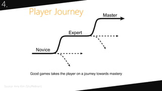 Player Journey
4.
Source: Amy Kim (ShuffleBrain)
 