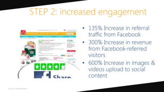 STEP 2: increased engagement
• 135% Increase in referral
traffic from Facebook
• 300% Increase in revenue
from Facebook-referred
visitors
• 600% Increase in images &
videos upload to social
content
 