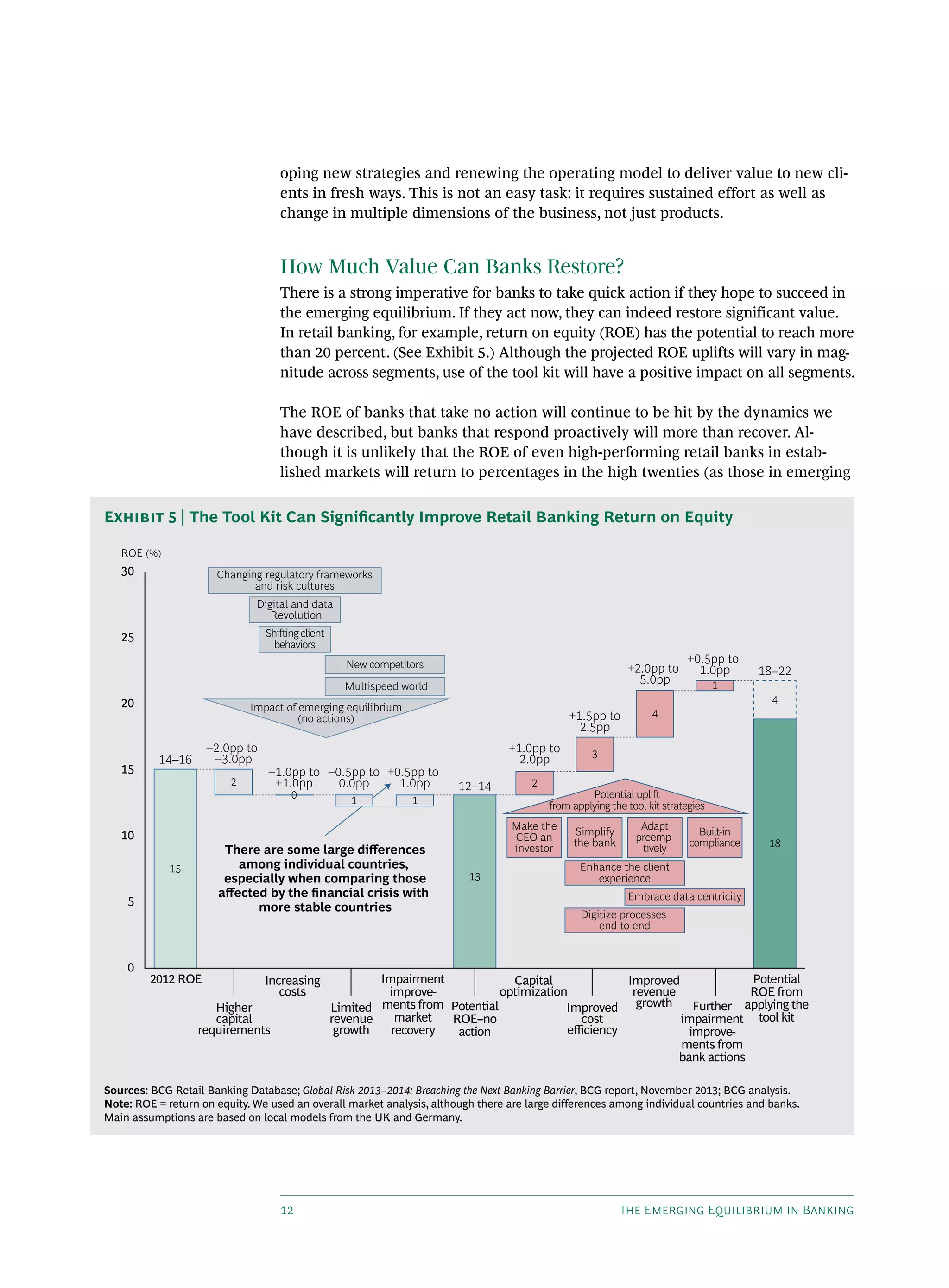 12 The Emerging Equilibrium in Banking
oping new strategies and renewing the operating model to deliver value to new cli-
ents in fresh ways. This is not an easy task: it requires sustained effort as well as
change in multiple dimensions of the business, not just products.
How Much Value Can Banks Restore?
There is a strong imperative for banks to take quick action if they hope to succeed in
the emerging equilibrium. If they act now, they can indeed restore significant value.
In retail banking, for example, return on equity (ROE) has the potential to reach more
than 20 percent. (See Exhibit 5.) Although the projected ROE uplifts will vary in mag-
nitude across segments, use of the tool kit will have a positive impact on all segments.
The ROE of banks that take no action will continue to be hit by the dynamics we
have described, but banks that respond proactively will more than recover. Al-
though it is unlikely that the ROE of even high-performing retail banks in estab-
lished markets will return to percentages in the high twenties (as those in emerging
ROE (%)
30
0
5
10
15
20
25
Higher
capital
requirements
Increasing
costs
Limited
revenue
growth
Capital
optimization
Improved
cost
eﬃciency
Improved
revenue
growth
Changing regulatory frameworks
and risk cultures
Digital and data
Revolution
Potential upli
from applying the tool kit strategies
Make the
CEO an
investor
Simplify
the bank
Enhance the client
experience
Digitize processes
end to end
Embrace data centricity
Adapt
preemp-
tively
Built-in
compliance
Shiing client
behaviors
Multispeed world
New competitors
14–16
Impact of emerging equilibrium
(no actions)
–2.0pp to
–3.0pp
2
1
–1.0pp to
+1.0pp
+1.0pp to
2.0pp
+1.5pp to
2.5pp
+2.0pp to
5.0pp
+0.5pp to
1.0pp
–0.5pp to
0.0pp
+0.5pp to
1.0pp
15
12–14
13
18–22
18
4
0
4
There are some large diﬀerences
among individual countries,
especially when comparing those
aﬀected by the ﬁnancial crisis with
more stable countries
1
2
1
3
Potential
ROE--no
action
Impairment
improve-
ments from
market
recovery
2012 ROE Potential
ROE from
applying the
tool kit
Further
impairment
improve-
ments from
bank actions
Sources: BCG Retail Banking Database; Global Risk 2013–2014: Breaching the Next Banking Barrier, BCG report, November 2013; BCG analysis.
Note: ROE = return on equity. We used an overall market analysis, although there are large differences among individual countries and banks.
Main assumptions are based on local models from the UK and Germany.
Exhibit 5 | The Tool Kit Can Significantly Improve Retail Banking Return on Equity
 